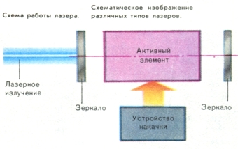 Схемы - Лазер